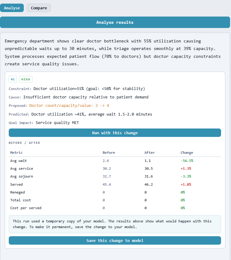 Analyse and compare panel showing doctor bottleneck, proposed doctor capacity change from 3 to 4, and before-after performance metrics