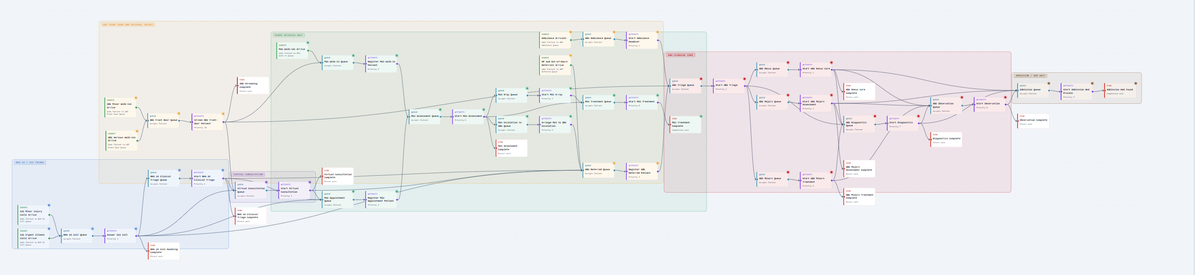Large Simmodlr model organised into coloured sections with many connected queues, activities, resources, routes, and handoffs