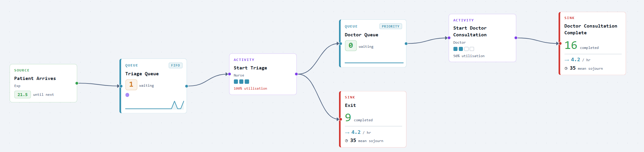 Running model canvas showing patient arrivals, triage queue, doctor queue, exit, doctor consultation complete, utilisation, throughput, and waiting counts